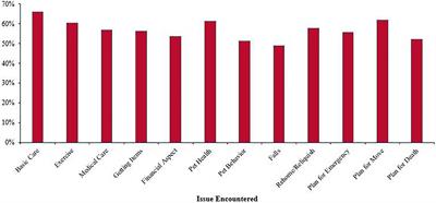 Pet ownership issues encountered by geriatric professionals: Preliminary findings from an interdisciplinary sample